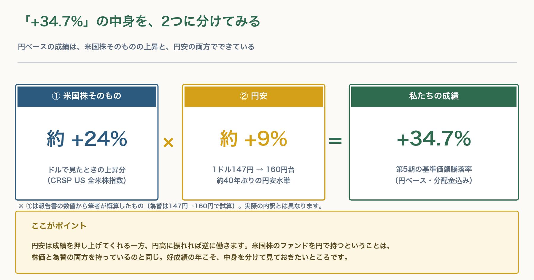 +34.7%を米国株の上昇分約24%と円安分約9%の掛け算に分解した図解
